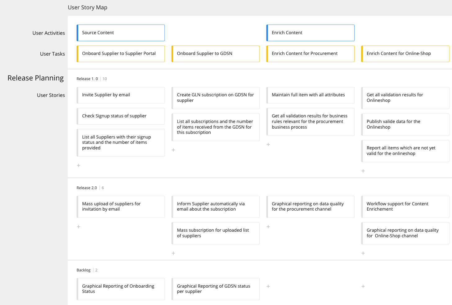 Implementierung Story Map
