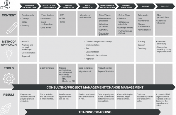 Scheme Example Project PIM Project schemes – project types & best practices for PIM implementation