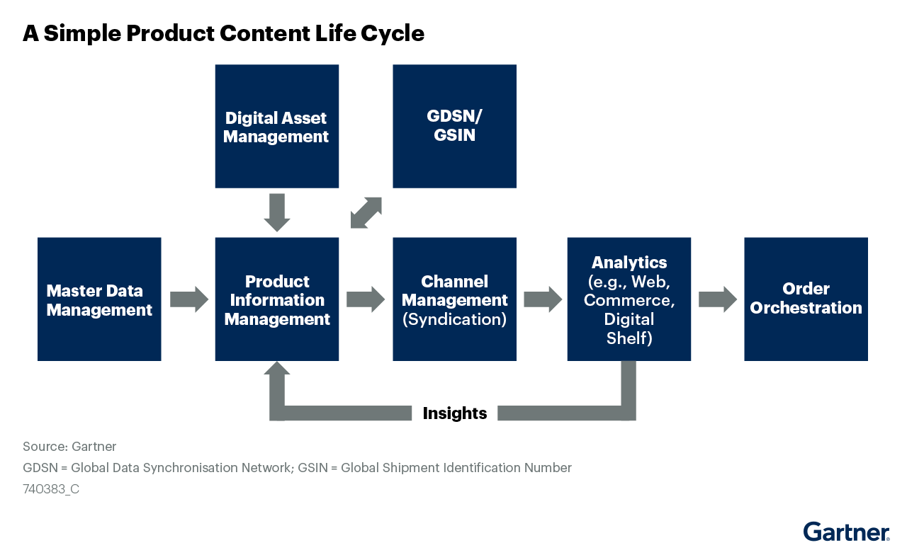 Gartner Report – To scale digital commerce, product content life cycles need to be optimized