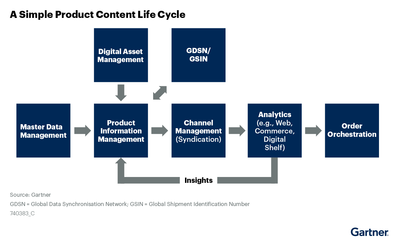 Gartner Report – Erfolgreicher digitaler Commerce setzt optimierte Prozesse rund um den Produkt Content voraus