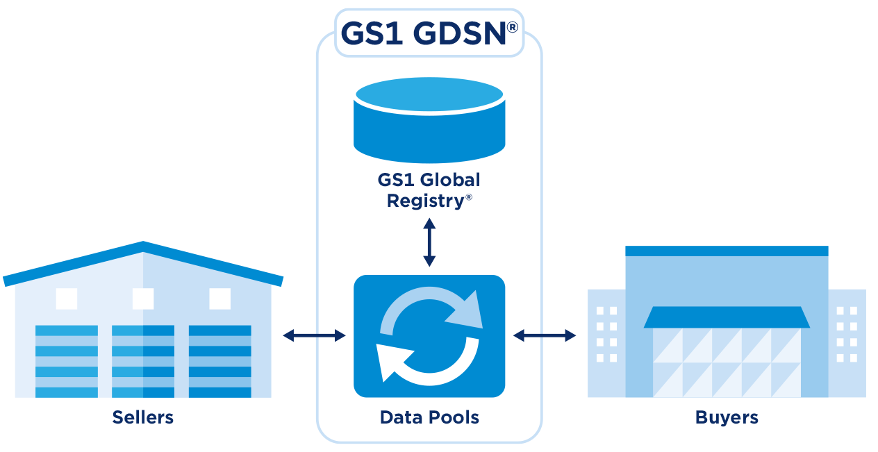 GDSN – Be successful thanks to product information that is correct & available.