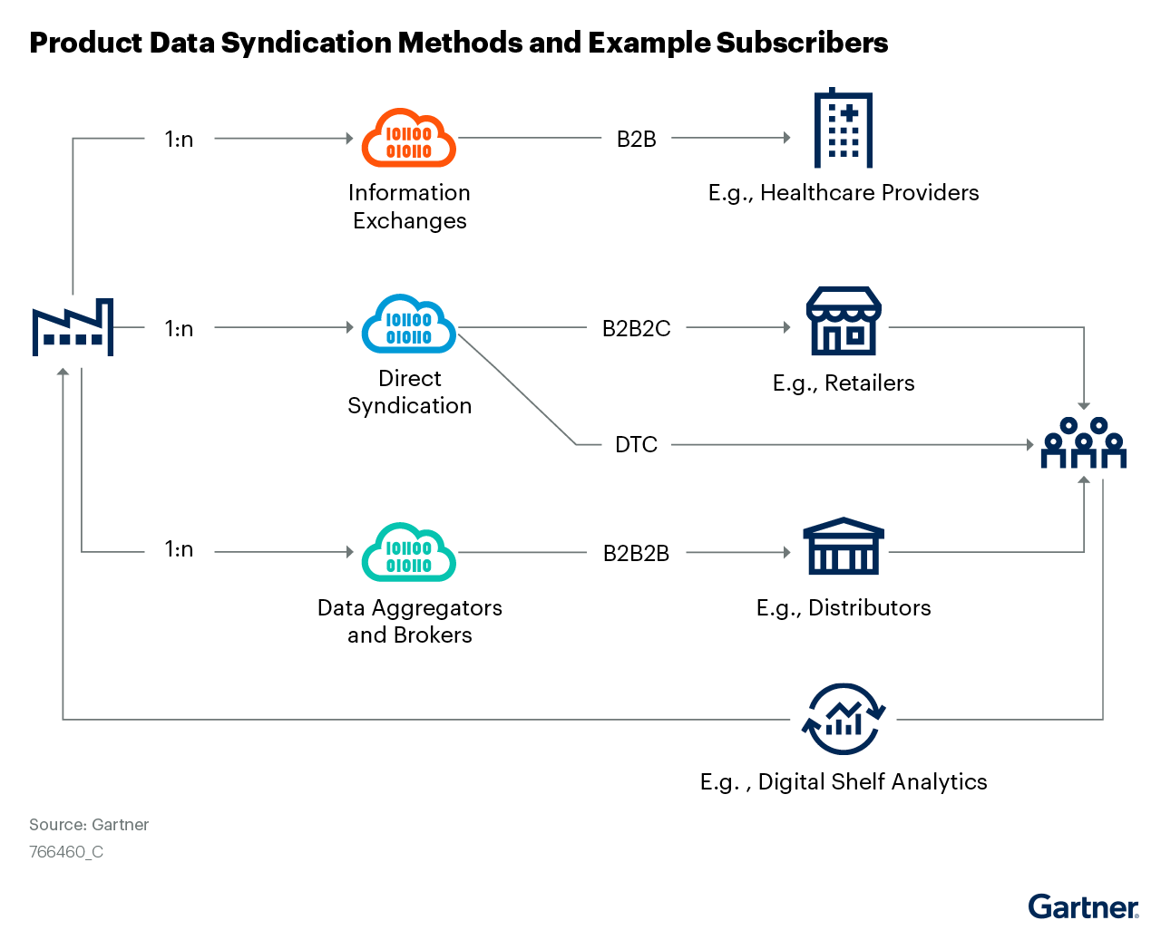 Gartner®: Product Data Syndication Strategy Is Business-Critical